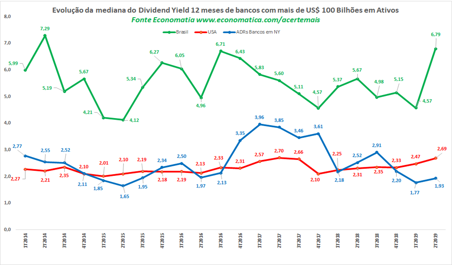 Itaú e Banco do Brasil lideram ranking global de dividend yield Money Report Itaú e Banco do Brasil lideram ranking global de dividend yield Money Report