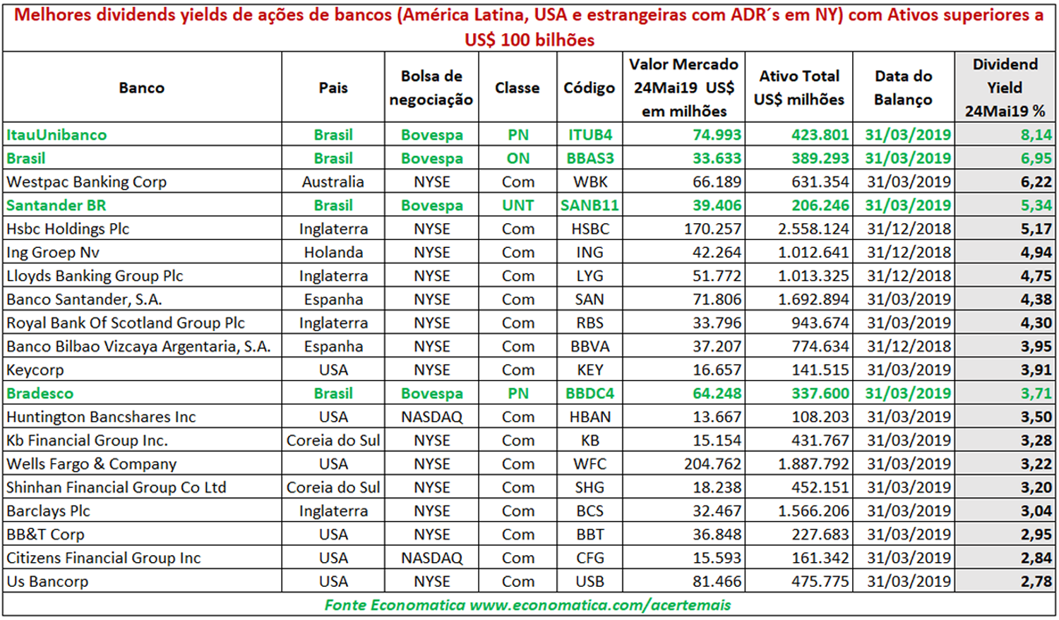 Itaú e Banco do Brasil lideram ranking global de dividend yield Money Report Itaú e Banco do Brasil lideram ranking global de dividend yield Money Report