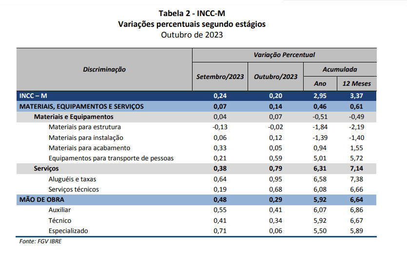 INCC-M varia 0,82% em agosto - ISBE FGV