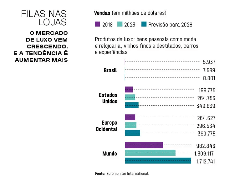 Goiás terá loja da Gucci, uma das marcas mais luxuosas de todo o mundo -  Portal 6