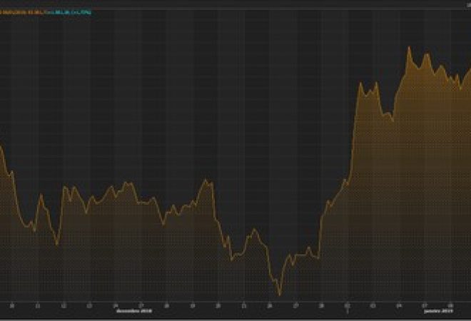 Ibovespa renovou máximas nesta 4ª-feira impulsionada por exterior e Previdência